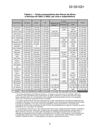 Tabela 1 – Totais orçamentários dos Planos de Obras
                   e Serviços de 2001 e 2002, por área e subprefeitura

                                                                              3ª área
Subprefeitura      Educação       Saúde          PSF                                                         TOTAL
                                                              Melhoria de
                                                                            Habitação(B)      Total
                                                               Bairros(A)
 Aricanduva       16.660.000    2.400.000     2.570.000                     5.108.000       5.108.000      26.738.000
   Butantã        19.738.000    5.199.600     1.799.000                        1.000          1.000        26.737.600
Campo Limpo       25.732.000   23.168.000    19.789.000       1.890.250                     1.890.250      70.579.250
 Casa Verde        7.244.000    2.646.000     5.397.000    1.653.968,70                    1.653.968,70    16.940.970
 Cid. Ademar      18.588.000   13.522.000     7.453.000    1.417.687,50                    1.417.687,50    40.980.689
Cid. Tiradentes   22.400.000    6.936.000     5.911.000                     6.200.000       6.200.000      41.447.000
   Ermelino        4.388.000    3.374.000     4.369.000                        1.000          1.000        12.132.000
Freguesia do Ó    35.006.200     440.400     11.520.000                     1.400.000       1.400.000      48.366.600
 Guaianases       19.044.000     972.000      6.939.000                        1.000          1.000        26.956.000
  Ipiranga*       33.200.000         0        2.056.000                        1.000          1.000        35.257.000
Itaim Paulista    36.000.000    1.936.000    12.079.000    1.653.968,70                    1.653.968,70    51.668.970
   Itaquera       18.506.000   14.481.000     3.341.000    1.653.968,70                    1.653.968,70    37.981.969
  Jabaquara        6.000.000     400.000      2.056.000                      230.000         230.000       8.686.000
    Jaçanã         5.615.200    2.646.000     1.799.000                        1.000          1.000        10.061.200
     Lapa          4.337.200    3.528.000     2.570.000                     1.733.000       1.733.000      12.168.200
 M'Boi Mirim      17.907.200   17.746.600    27.242.000    2.126.531,20                    2.126.531,20 65.022.331,20
    Mooca          8.050.000   11.066.000     2.056.000                        1.000          1.000        21.173.000
   Socorro*       50.400.000   12.496.000     5.397.000                        1.000          1.000        68.294.000
  São Miguel      19.550.000   10.760.000     7.710.000                        1.000          1.000        38.021.000
      Sé           8.115.000    1.876.000     3.084.000                        1.000          1.000        13.076.000
  Parelheiros      4.394.000    3.862.000     3.598.000                        1.000          1.000        11.855.000
           (C)
   Penha           8.250.000    4.991.000     3.341.000                                                    16.582.000
    Perus         21.000.000    6.826.000     2.048.000                        1.000          1.000        29.875.000
   Pinheiros       559.600      4.188.000      771.000         945.125         1.000         946.125       5.519.600
   Pirituba       40.000.000   19.298.000     6.400.000                        1.000          1.000        65.699.000
  Santana          3.008.000    3.196.000      771.000     1.181.406,20                    1.181.406,20   8.156.406,20
 Sto Amaro         7.447.600    1.928.000      514.000                        1.000           1.000        9.890.600
 São Mateus       37.000.000    8.085.000     4.112.000                     8.700.000       8.700.000      57.897.000
   Vl. Maria      18.732.200    5.918.000     2.056.000    1.417.687,50                    1.417.687,50 28.123.887,50
 Vl. Mariana       4.607.200    1.380.000     1.028.000    1.181.406,20                    1.181.406,20   8.196.606,20
 Vl. Prudente     19.722.500   13.992.000    17.476.000         1.000                         1.000        51.191.500
   TOTAIS         541.201.900 209.257.600 177.252.000         15.123.000    23.385.000     38.508.000     966.219.503
     (A)
        As verbas destinadas para Melhorias de Bairro, nos lugares onde este tema foi escolhido, estão sob
     controle de cada Subprefeitura para investimento na região, podendo ser usados para reformas viárias
     locais, pequenas obras, etc. A prerrogativa para a decisão da alocação destes recursos é da população,
     sendo que o processo de negociação ocorre no CONOP.
     (B)
        A quantia de R$1.000,00 (mil reais) destinada para muitas subprefeituras que elegeram Habitação como
     prioridade é referente a um primeiro momento de atividades, como pesquisas para levantamentos de dados
     e estudos de viabilidade. É um valor inicial para possibilitar, dentro do orçamento, a discussão para
     execução de tal obra. Após a definição do valor da obra, há possibilidade de se negociar o restante da verba
     diretamente com a Secretaria de Habitação.
     (C)
         A Subprefeitura da Penha é um caso especial, tendo sido a única a eleger Programas Sociais e Assistência
     Social como terceiro tema. Neste caso, a ausência de uma dotação orçamentária para a terceira área, no
     Plano de Obras e Serviços, se explica pela necessidade da realização de levantamento de dados para a
     aplicação de programas sociais na região, que já terão início em 2003. A Penha passa a ser prioridade para
     a implantação gradual dos programas sociais redistributivos – Renda Mínima, Bolsa Trabalho, Operação
     Trabalho, Começar de Novo –, emancipatórios e de apoio ao desenvolvimento local.




                                                          8
 