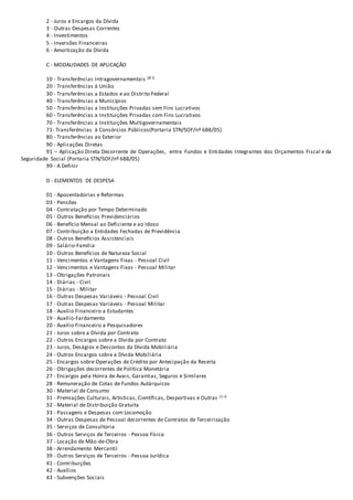 2 - Juros e Encargos da Dívida
3 - Outras Despesas Correntes
4 - Investimentos
5 - Inversões Financeiras
6 - Amortização da Dívida
C - MODALIDADES DE APLICAÇÃO
10 - Transferências Intragovernamentais (8-I)
20 - Transferências à União
30 - Transferências a Estados e ao Distrito Federal
40 - Transferências a Municípios
50 - Transferências a Instituições Privadas sem Fins Lucrativos
60 - Transferências a Instituições Privadas com Fins Lucrativos
70 - Transferências a Instituições Multigovernamentais
71- Transferências à Consórcios Públicos(Portaria STN/SOF/nº 688/05)
80 - Transferências ao Exterior
90 - Aplicações Diretas
91 – Aplicação Direta Decorrente de Operações, entre Fundos e Entidades Integrantes dos Orçamentos Fiscal e da
Seguridade Social (Portaria STN/SOF/nº 688/05)
99 - A Definir
D - ELEMENTOS DE DESPESA
01 - Aposentadorias e Reformas
03 - Pensões
04 - Contratação por Tempo Determinado
05 - Outros Benefícios Previdenciários
06 - Benefício Mensal ao Deficiente e ao Idoso
07 - Contribuição a Entidades Fechadas de Previdência
08 - Outros Benefícios Assistenciais
09 - Salário-Família
10 - Outros Benefícios de Natureza Social
11 - Vencimentos e Vantagens Fixas - Pessoal Civil
12 - Vencimentos e Vantagens Fixas - Pessoal Militar
13 - Obrigações Patronais
14 - Diárias - Civil
15 - Diárias - Militar
16 - Outras Despesas Variáveis - Pessoal Civil
17 - Outras Despesas Variáveis - Pessoal Militar
18 - Auxílio Financeiro a Estudantes
19 - Auxílio-Fardamento
20 - Auxílio Financeiro a Pesquisadores
21 - Juros sobre a Dívida por Contrato
22 - Outros Encargos sobre a Dívida por Contrato
23 - Juros, Deságios e Descontos da Dívida Mobiliária
24 - Outros Encargos sobre a Dívida Mobiliária
25 - Encargos sobre Operações de Crédito por Antecipação da Receita
26 - Obrigações decorrentes de Política Monetária
27 - Encargos pela Honra de Avais, Garantias, Seguros e Similares
28 - Remuneração de Cotas de Fundos Autárquicos
30 - Material de Consumo
31 - Premiações Culturais, Artísticas, Científicas, Desportivas e Outras (1-I)
32 - Material de Distribuição Gratuita
33 - Passagens e Despesas com Locomoção
34 - Outras Despesas de Pessoal decorrentes de Contratos de Terceirização
35 - Serviços de Consultoria
36 - Outros Serviços de Terceiros - Pessoa Física
37 - Locação de Mão-de-Obra
38 - Arrendamento Mercantil
39 - Outros Serviços de Terceiros - Pessoa Jurídica
41 - Contribuições
42 - Auxílios
43 - Subvenções Sociais
 