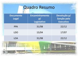 Quadro Resumo
Documento     Encaminhamento   Devolução p/
  Legal              p/        Sanção pelo
                 Legislativo    Executivo
   PPA            31/08           22/12

  LDO             15/04           17/07

  LOA             31/08           22/12
 