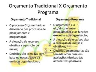 Orçamento Tradicional X Orçamento
              Programa
   Orçamento Tradicional            Orçamento Programa
• O processo Orçamentário é     • O orçamento é o
  dissociado dos processos de     elo/vínculo entre
  planejamento e                  planejamento e as funções
  programação;                    executivas da organização;
                                • A alocação de recursos visa
• A alocação de recursos          à execução de metas e
  objetiva a aquisição de         objetivos;
  meios;                        • Decisões orçamentarias são
• Decisões são tomadas com        tomadas com base em
  base na necessidade da          avaliações técnicas das
  unidade organizacional;         alternativas possíveis;
 