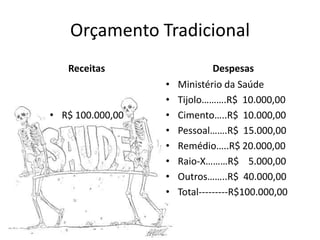 Orçamento Tradicional
   Receitas                    Despesas
                  •   Ministério da Saúde
                  •   Tijolo……….R$ 10.000,00
• R$ 100.000,00   •   Cimento…..R$ 10.000,00
                  •   Pessoal…….R$ 15.000,00
                  •   Remédio…..R$ 20.000,00
                  •   Raio-X………R$ 5.000,00
                  •   Outros……..R$ 40.000,00
                  •   Total---------R$100.000,00
 