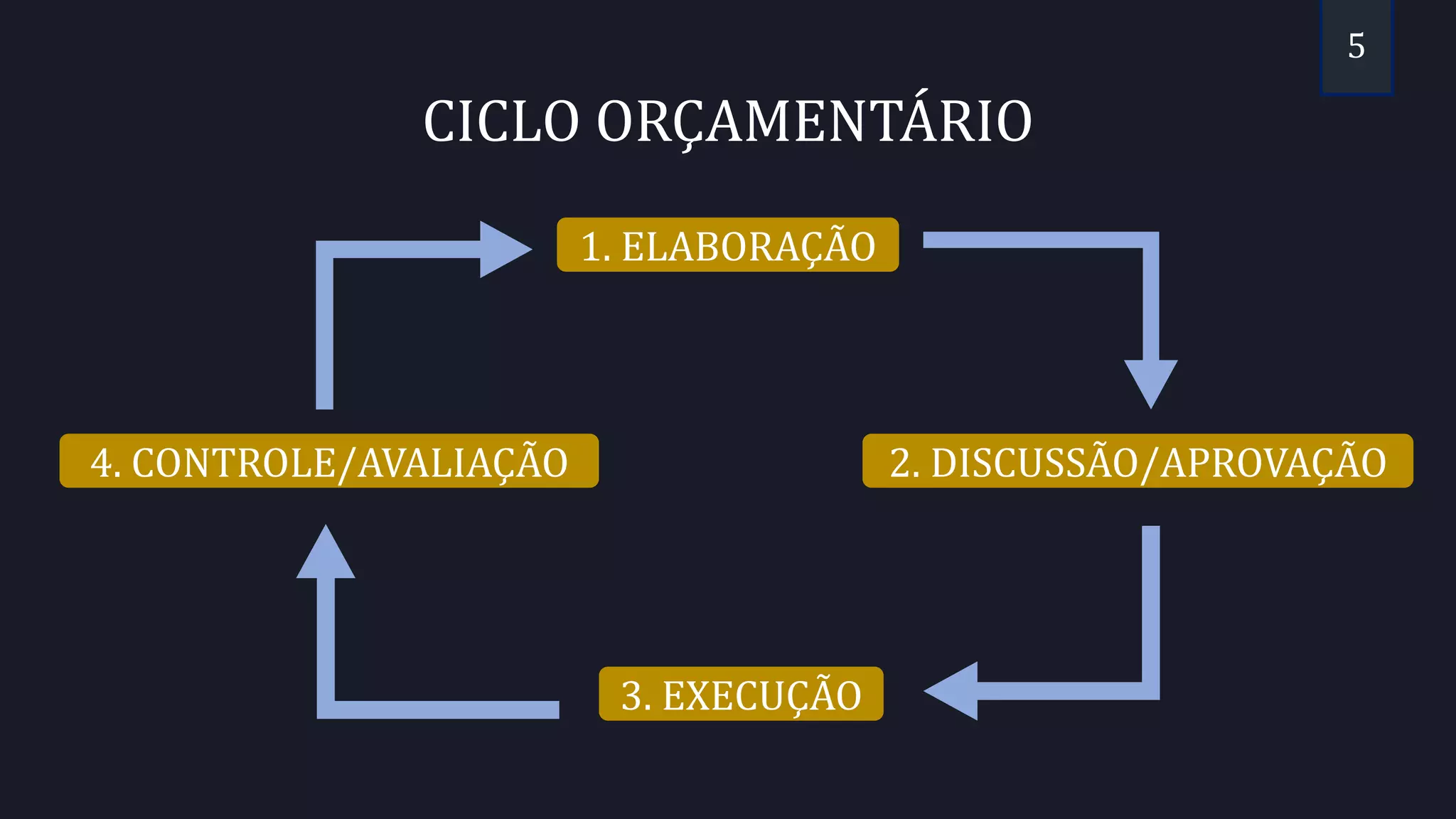 5
CICLO ORÇAMENTÁRIO
1. ELABORAÇÃO
2. DISCUSSÃO/APROVAÇÃO
3. EXECUÇÃO
4. CONTROLE/AVALIAÇÃO
 