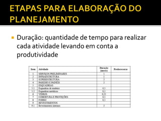  Duração: quantidade de tempo para realizar
cada atividade levando em conta a
produtividade
 