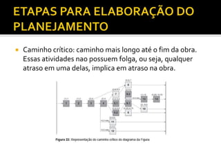  Caminho crítico: caminho mais longo até o fim da obra.
Essas atividades nao possuem folga, ou seja, qualquer
atraso em uma delas, implica em atraso na obra.
 