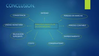 PRINCIPIOS BASICOS DE
LA CONTABILIDAD.
ENTIDAD
PERIODO EN MARCHA
PERIODO CONTABLE
ENFRENTAMIENTO
CONSERVATISMO
RELEVACION
SUFICIENTE
COSTO
UNIDAD MONETARIA
CONSISTENCIA
 