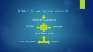REGISTRO DE TRANSACCIONES.
COMPROBANTE
FACILITA LA AUDITORIA
PERITO VALUADOR AUDITOR
FACTURAS
 