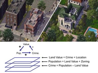 Value-+Pop.Crime.+Land Value = Crime + LocationPopulation = Land Value + ZoningCrime = Population – Land Value