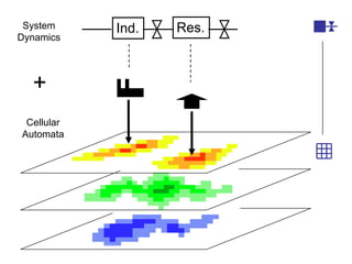 Res.Ind.SystemDynamics+CellularAutomata