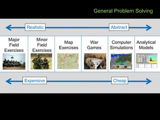General Problem SolvingRealisticAbstractMinorFieldExercisesMajorFieldExercisesMapExercisesComputerSimulationsWarGamesAnalyticalModelsExpensiveCheap