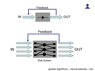 FeedbackINOUTRule SystemFeedbackINOUTgenetic algorithms – neural networks – etc. 