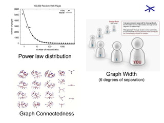Power law distributionGraph Width(6 degrees of separation)Graph Connectedness