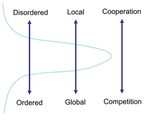 CooperationLocalDisorderedCompetitionGlobalOrdered