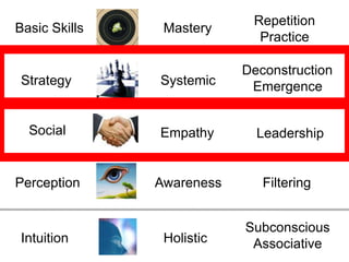 RepetitionPracticeMasteryBasic SkillsDeconstructionEmergenceStrategySystemicSocialEmpathyLeadershipPerceptionAwarenessFilteringSubconsciousAssociativeIntuitionHolistic