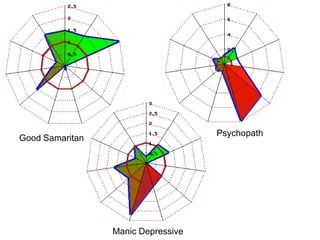 PsychopathGood SamaritanManic Depressiveevolution