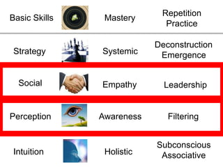 RepetitionPracticeMasteryBasic SkillsDeconstructionEmergenceStrategySystemicSocialEmpathyLeadershipPerceptionAwarenessFilteringSubconsciousAssociativeIntuitionHolistic