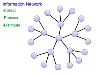 Information Network-Collect-Process-Distribute