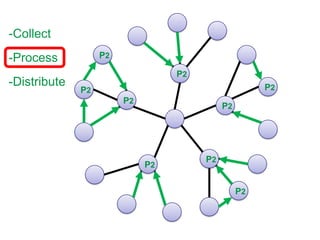 -CollectP2-ProcessP2-DistributeP2P2P2P2P2P2P2