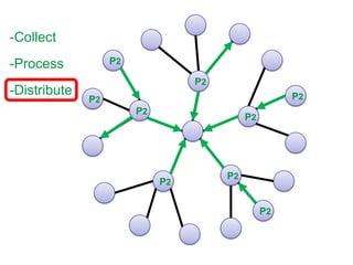 -CollectP2-ProcessP2-DistributeP2P2P2P2P2P2P2