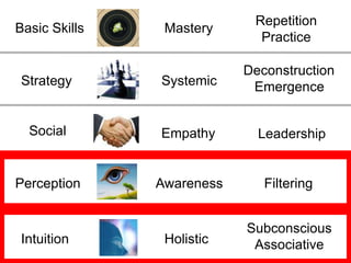 RepetitionPracticeMasteryBasic SkillsDeconstructionEmergenceStrategySystemicSocialEmpathyLeadershipPerceptionAwarenessFilteringSubconsciousAssociativeIntuitionHolistic