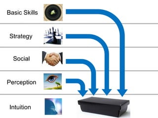 Basic SkillsStrategySocialPerceptionIntuition