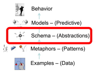 BehaviorModels – (Predictive)Schema – (Abstractions)Metaphors – (Patterns)Examples – (Data)