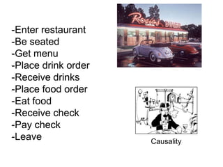 -Enter restaurant-Be seated-Get menu-Place drink order-Receive drinks-Place food order-Eat food-Receive check-Pay check-LeaveCausality