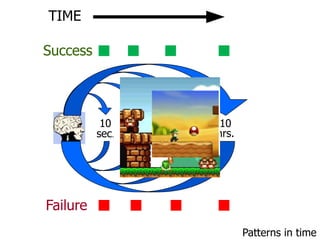 TIMESuccess10sec.10min.1hr.10hrs.FailurePatterns in time