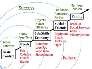 MarriageChildrenSuccessFriendshipRomancePartiesFamilyObjectsHouseEfficiencySocial -FriendsBreakupSocial ServicesAffairMilitary SchoolJob/SkillsEconomyHappyFree TimeArgumentInsultJealousyFightMoveInteractDemotionLose JobRepo ManElectrocutionNeedsPeeCollapseLonelyStarveBasic ControlFailure