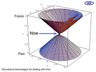 FutureNowPastEducational technologies for dealing with time