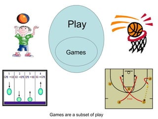 PlayGamesGames are a subset of play