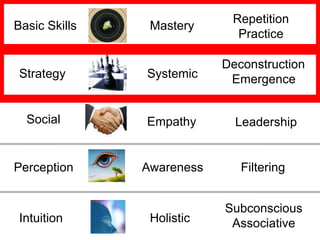 RepetitionPracticeMasteryBasic SkillsDeconstructionEmergenceStrategySystemicSocialEmpathyLeadershipPerceptionAwarenessFilteringSubconsciousAssociativeIntuitionHolistic