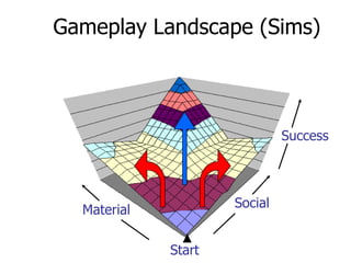 Gameplay Landscape (Sims)SuccessSocialMaterialStart