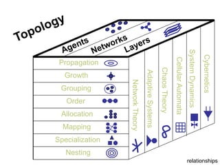 TopologyPropagationCyberneticsGrowthSystem DynamicsCellular AutomataGroupingChaos TheoryAdaptive SystemsOrderNetwork TheoryAllocationMappingSpecialization      NestingLayersNetworksAgentsrelationships