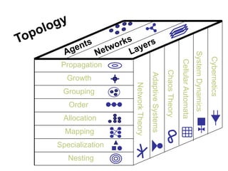 TopologyPropagationCyberneticsGrowthSystem DynamicsCellular AutomataGroupingChaos TheoryAdaptive SystemsOrderNetwork TheoryAllocationMappingSpecialization      NestingLayersNetworksAgents