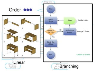 OrderLinearBranching