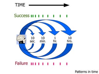 TIME10sec.10min.1hr.10hrs.FailureSuccessPatterns in time
