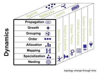 LayersNetworksPropagationCyberneticsGrowthSystem DynamicsCellular AutomataGroupingChaos TheoryAdaptive SystemsOrderNetwork TheoryAllocationMappingSpecialization      NestingAgentsDynamicstopology change through time