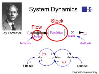 StockFlowSystem DynamicsJay Forrestermagnetic-core memory 
