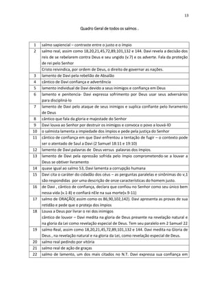 13

Quadro Geral de todos os salmos .

1
2

3
4
5
6
7
8
9
10
11
12
13
14
15
16
17
18

19
20
21
22

salmo sapiencial – contraste entre o justo e o ímpio
salmo real, assim como 18,20,21,45,72,89,101,132 e 144. Davi revela a decisão dos
reis de se rebelarem contra Deus e seu ungido (v.7) e os adverte. Fala da proteção
de rei pelo Senhor
Cristo reivindica, por ordem de Deus, o direito de governar as nações.
lamento de Davi pela rebelião de Absalão
cântico de Davi confiança e advertência
lamento individual de Davi devido a seus inimigos e confiança em Deus
lamento e penitencia- Davi expressa sofrimento por Deus usar seus adversários
para discipliná-lo
lamento de Davi pelo ataque de seus inimigos e suplica confiante pelo livramento
de Deus
cântico que fala da gloria e majestade do Senhor
Davi louva ao Senhor por destruir os inimigos e convoca o povo a louvá-lO
o salmista lamenta a impiedade dos ímpios e pede pela justiça do Senhor
cântico de confiança em que Davi enfrentou a tentação de fugir – o contexto pode
ser o atentado de Saul a Davi (2 Samuel 18:11 e 19:10)
lamento de Davi palavras de Deus versus palavras dos ímpios.
lamento de Davi pela opressão sofrida pelo ímpio comprometendo-se a louvar a
Deus se obtiver livramento
quase igual ao salmo 53, Davi lamenta a corrupção humana
Davi cita o caráter do cidadão dos céus – as perguntas paralelas e sinônimas do v,1
são respondidas por uma descrição de onze características do homem justo.
de Davi , cântico de confiança, declara que confiou no Senhor como seu único bem
nessa vida (v.1-8) e confiará nEle na sua morte(v.9-11)
salmo de ORAÇÃO( assim como os 86,90,102,142). Davi apresenta as provas de sua
retidão e pede que o proteja dos ímpios
Louva a Deus por livrar o rei dos inimigos
cântico de louvor – Davi medita na gloria de Deus presente na revelação natural e
na gloria da Lei como revelação especial de Deus. Tem seu paralelo em 2 Samuel 22
salmo Real, assim como 18,20,21,45,72,89,101,132 e 144. Davi medita na Gloria de
Deus , na revelação natural e na gloria da Lei, como revelação especial de Deus.
salmo real pedindo por vitória
salmo real de ação de graças
salmo de lamento, um dos mais citados no N.T. Davi expressa sua confiança em

 