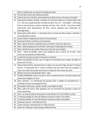 14

23
24
25

26
27
28
29
30
31
32
33
34
35

36
37
38
39
40
41
42
43
44
45
46

Deus a despeito de sua aparente rejeição por Deus
O mais belo cântico de confiança de Davi
cântico de louvor de Davi, provavelmente quando trouxe a Arca para Jerusalém.
Davi pede proteção, direção e perdão. Os versículos estão em acróstico (heb). Nos
v.1-7 faz uma oração pedindo a direção de Deus. No v.14 – intimidade – comunhão
com os pensamentos, anseios e desejos de Deus. Nos v 16-22 , uma nova oração
mostrando total dependência de Deus. Salmo sugerido para celebração de
domingo.(heb)
Davi pede auxilio divino – o profundo amor às coisas de Deus coloca o salmista e
contraposição ao ímpio.
louvor a Deus e regozijo por estar em Sua presença;
lamento de Davi e confiança no livramento;
Davi - gloria ao Senhor onipotente que se revela e controla a Natureza;
Davi - ação de graças por livramento- salmo para a dedicação do Templo;
Davi -lamento em que pede a Deus que o livre de seus inimigos
Davi - salmo de perdão, talvez faça sequência com o salmo 51 no qual Davi
confessa seu pecado com Bate-Seba.
o salmista convoca os justos a louvarem ao Senhor;
Salmo de gratidão de Davi, que se fingiu de amalucado para escapar de Aquis (1
Samuel 21: 10-15) ;
Salmo imprecatório, possivelmente na época em que Davi fugia de Saul (1 Samuel
24:15). A imprecação não e contra o próprio Saul pois Davi havia lhe poupado a
vida, mas contra as pessoas que faziam a cabeça de Saul contra ele, Davi.
Malicia humana e benignidade divina - Davi
SALMO SAPIENCIAL exorta os justos a não se inquietarem por causa dos ímpios que
serão desarraigados da terra
Davi, lamento – os sofrimentos do pecado (1-8); a solidão do pecado(9-14) e a
confissão em face ao pecado(15-final)
Davi pede a Deus que o ajude a aceitar a brevidade da vida;
Davi, salmo de louvor, Davi agradece por um livramento do passado e pede um
novo livramento;
Davi - os misericordiosos alcançarão a misericórdia (v.3 tu lhe afofas a cama)
o salmista exilado ao norte da Palestina anseia em voltar a Jerusalém;
o salmista exilado ao norte da Palestina anseia em voltar a Jerusalém;
lamento nacional – dos filhos de Coré;
salmo real para casamento do rei- filhos de Core;
salmo de confiança e ação de graças filhos de Core;

 