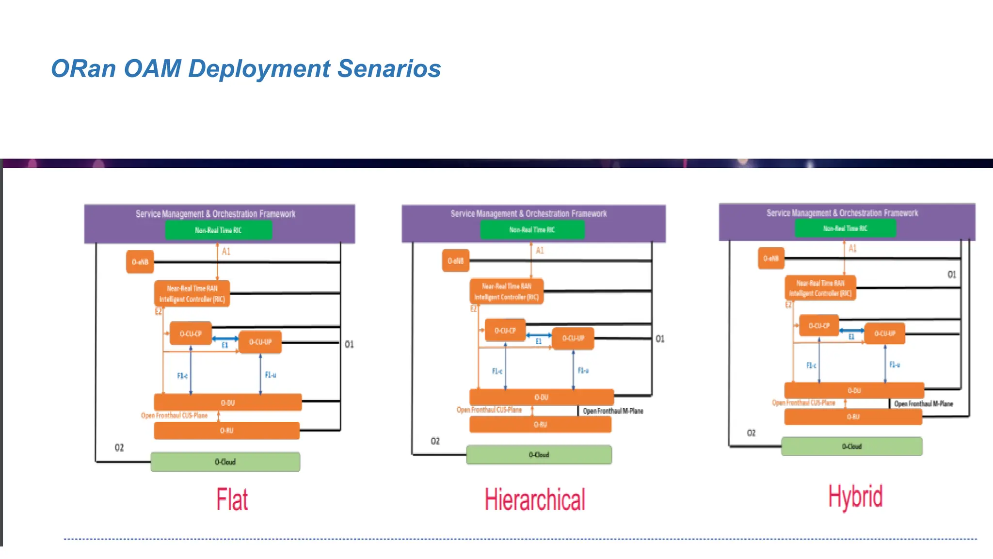 ORan OAM Deployment Senarios
Thanks
 