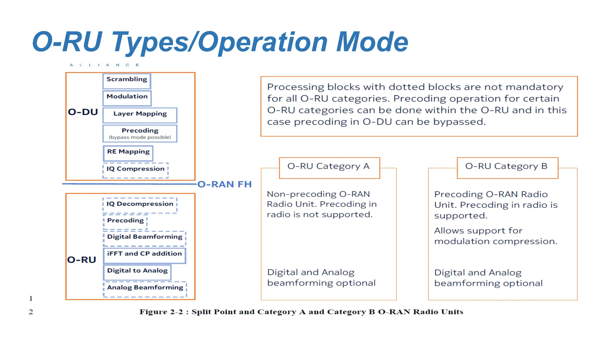 O-RU Types/Operation Mode
 