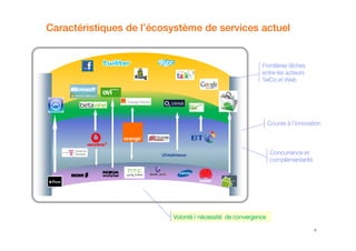 Caractéristiques de l’écosystème de services actuel
FrontièresFrontièresFrontièresFrontières lâcheslâcheslâcheslâches
entre lesentre lesentre lesentre les acteursacteursacteursacteurs
TelCoTelCoTelCoTelCo et Webet Webet Webet Web
CourseCourseCourseCourse àààà l’innovationl’innovationl’innovationl’innovation
5
VolontéVolontéVolontéVolonté //// nécessiténécessiténécessiténécessité de convergencede convergencede convergencede convergence
CourseCourseCourseCourse àààà l’innovationl’innovationl’innovationl’innovation
ConcurrenceConcurrenceConcurrenceConcurrence etetetet
complémentaritécomplémentaritécomplémentaritécomplémentarité
 