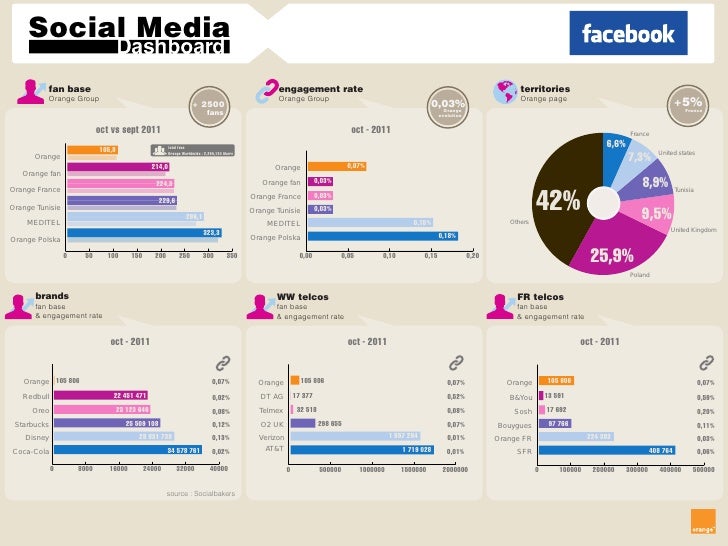 social media dashboard