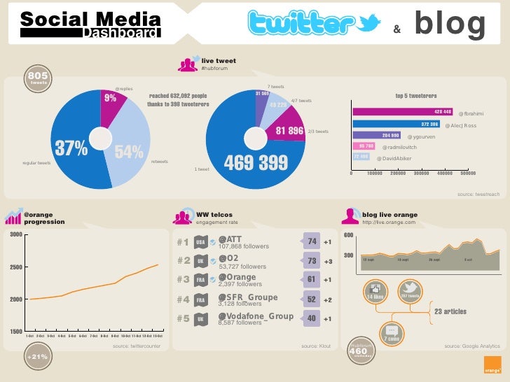 social media dashboard