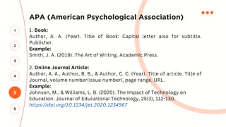 APA (American Psychological Association)
1. Book:
Author, A. A. (Year). Title of Book: Capital letter also for subtitle.
Publisher.
Example:
Smith, J. A. (2019). The Art of Writing. Academic Press.
2. Online Journal Article:
Author, A. A., Author, B. B., & Author, C. C. (Year). Title of article. Title of
Journal, volume number(issue number), page range. URL.
Example:
Johnson, M., & Williams, L. B. (2020). The Impact of Technology on
Education. Journal of Educational Technology, 25(3), 112-130.
https://doi.org/10.1234/jet.2020.1234567
5
2
3
4
1
6
 