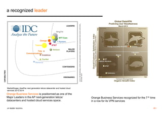 a recognized leader 
LEADERS 
NTT Com 
T-System 
VISIONARIES 
SingTel 
un leader reconnu 28 / 
CAPABILITIES 
MAJOR 
PLAYERS 
CONTENDERS 
BT 
Orange 
Telstra AT&T 
Tata 
Communications 
Verizon 
Vodafone 
PacNet 
Reliance 
Orange Business Services is positionned as one of the 
Major Leaders in the AP next-generation telcos’ 
datacenters and hosted cloud services space. 
source: IDC MarketScape_AsiaPac next generation telcos datacenter and hosted cloud services 2013-2014 _ 
december 2013 
Orange Business Services recognized for the 7 th time 
in a row for its VPN services 
MarketScape_AsiaPac next generation telcos datacenter and hosted cloud 
services 2013-2014 
 
