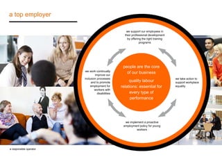 a top employer 
a responsible operator 
we support our employees in 
their professional development 
by offering the right training 
programs 
people are the core 
of our business 
quality labour 
relations: essential for 
every type of 
performance 
we take action to 
support workplace 
equality 
we work continually 
improve our 
inclusion processes 
and to promote 
employment for 
workers with 
disabilities 
we implement a proactive 
employment policy for young 
workers 
 
