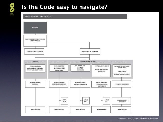 Introduction to Form Based Codes