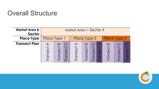 Overall Structure
Market Area &
Sector
Market Area 1- Sector X
Place Type Place Type 1 Place Type 2 Place Type 3
Transect Plan
TransectA
TransectB
TransectC
TransectA
TransectB
TransectC
TransectD
TransectB
TransectC
TransectD
 